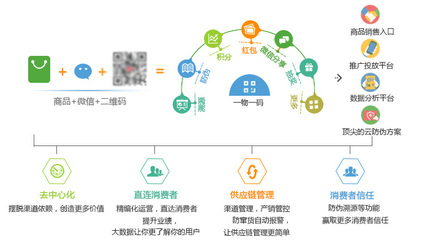 一物一码防伪数字营销