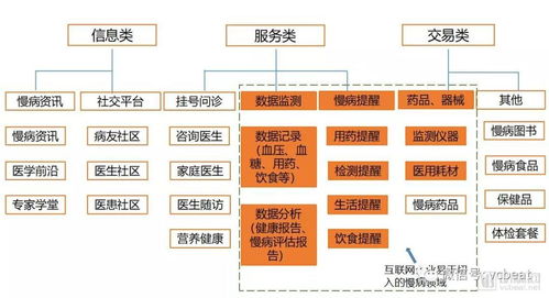 盘点32家互联网慢病管理企业,3244亿的慢病防控市场