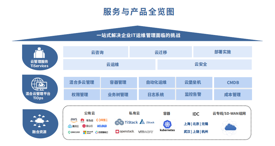 做一站式云服务商,新钛云服如何帮助企业直面it运维挑战?.