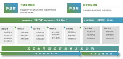 新城集团 新城建管以产品力赋能,输出一站式 精益 咨询服务