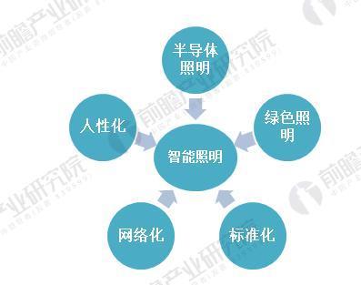 智慧公共照明管理系统发展前景怎样