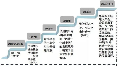 商业地产企业管控与产品线专题研究